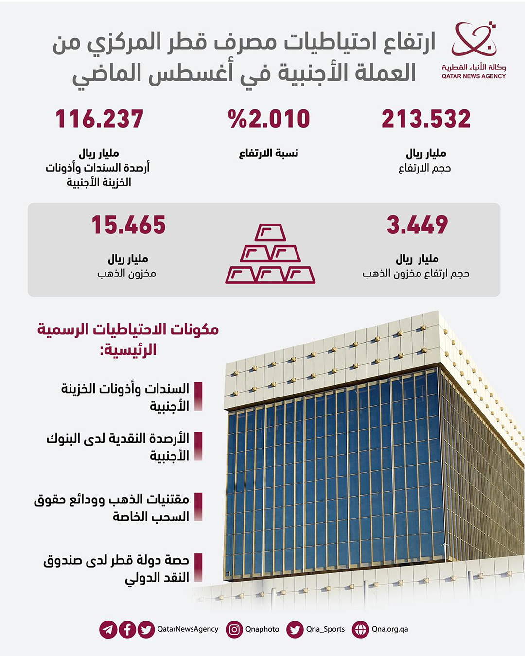 ارتفاع احتياطات مصرف قطر المركزي من العملة الأجنبية في أغسطس الماضي
